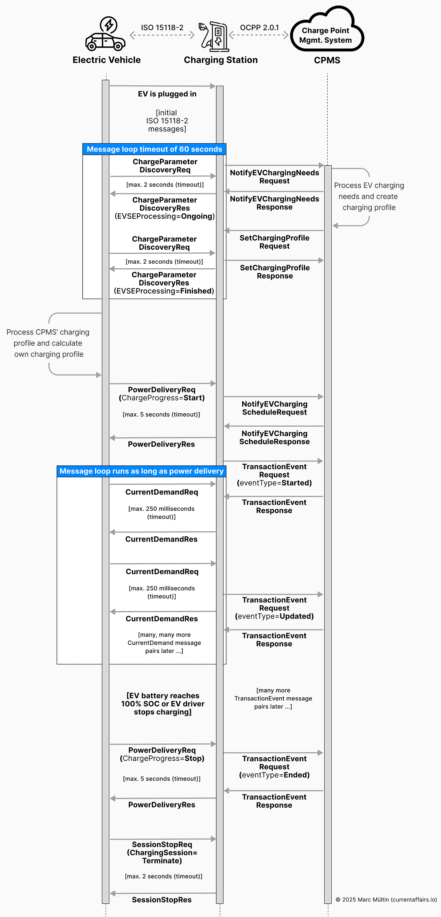 Message exchange between EV, charger and CPMS during smart charging Message exchange between EV, charger and CPMS during smart charging