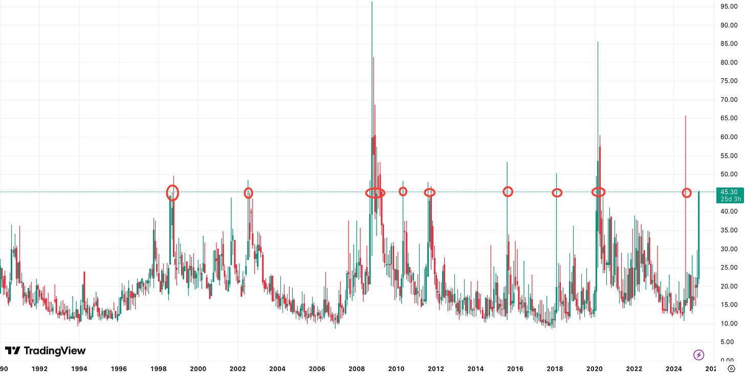 Historical VIX and when it was over 45
