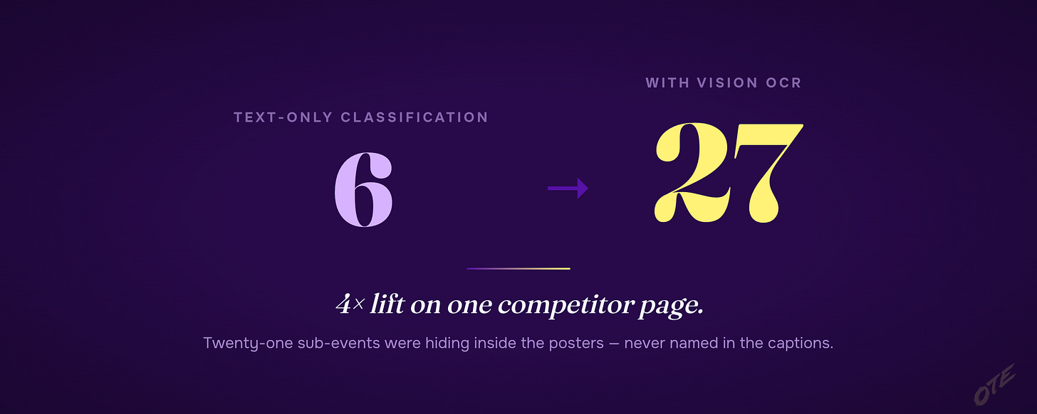 Text-only found 6 events. Vision OCR found 27. Four times the schedule, hiding inside the JPEG.