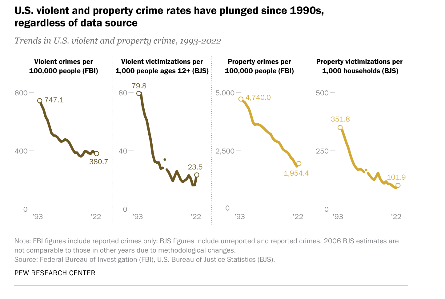 pew research poll showing how much crime has plummeted since 1993 pew research poll showing how much crime has plummeted since 1993