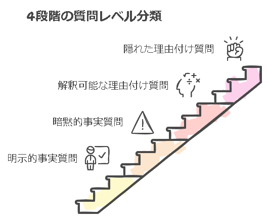 4段階の質問レベル分類