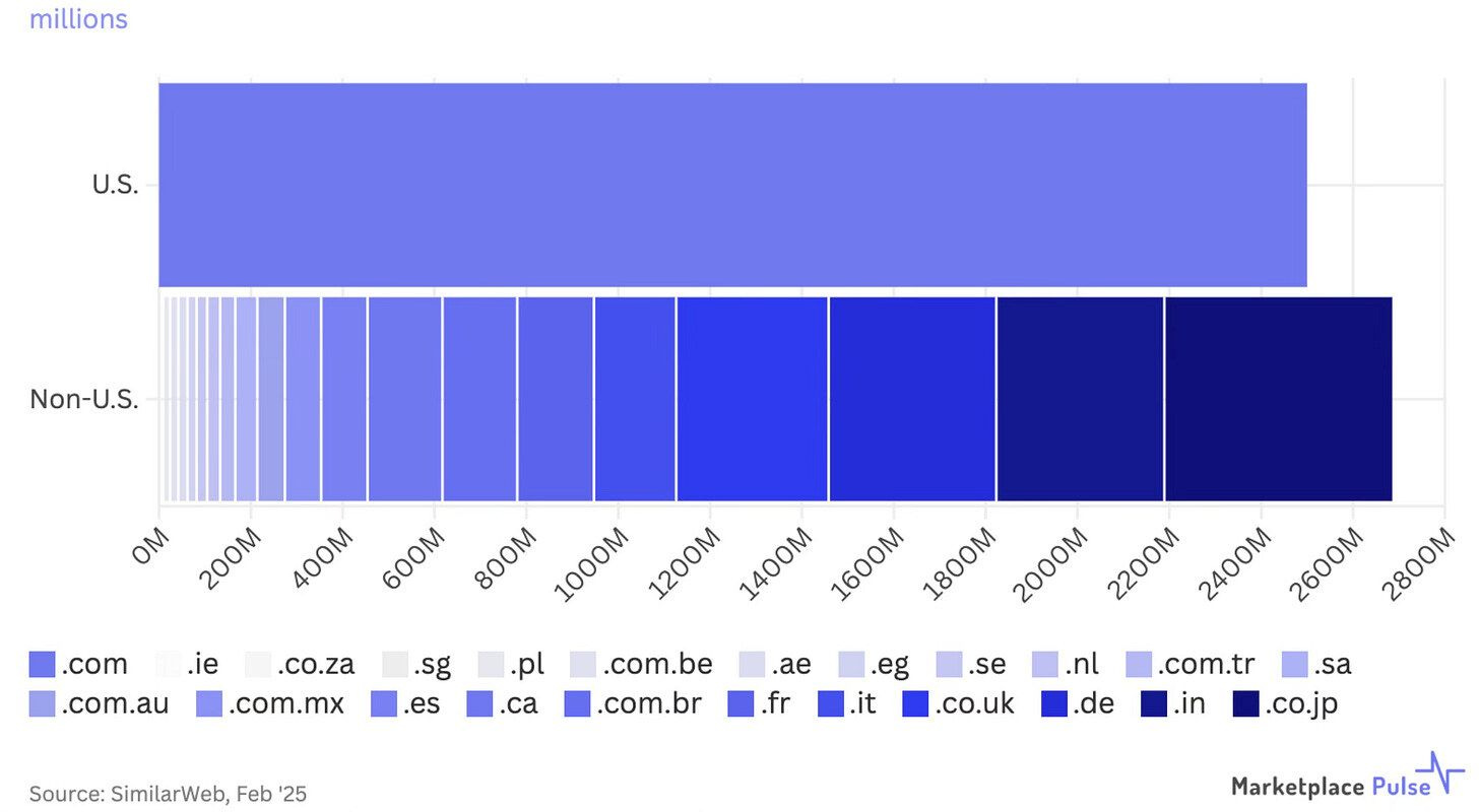 Amazon Web Traffic by Country Amazon Web Traffic by Country