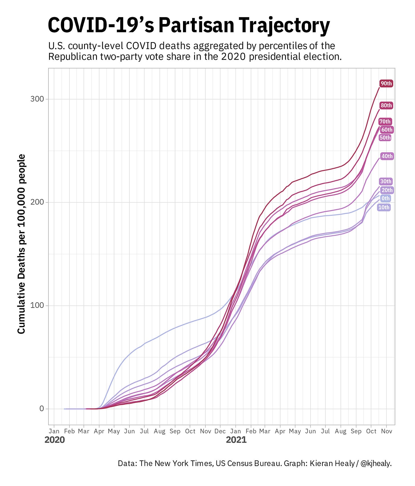 Partisanship and COVID deaths at the county level.