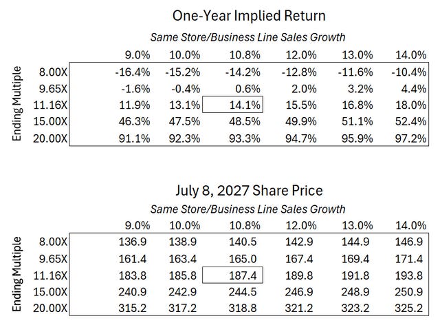 The image displays a line chart comparing one-year implied returns and same-store sales growth, showing a positive correlation between the two metrics.

AI-generated content may be incorrect.