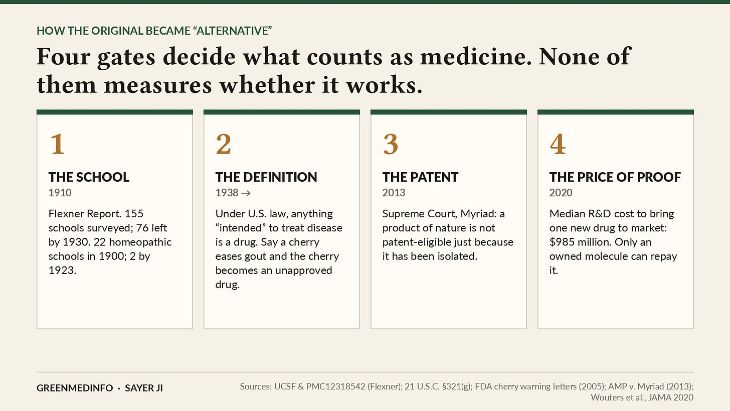 Four gates decide what counts as medicine: the school, the definition, the patent and the price of proof.