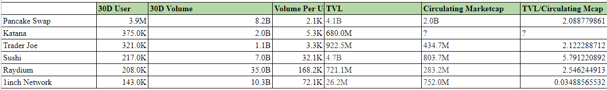 Katana does considerably lower volume per user than Sushi or 1inch