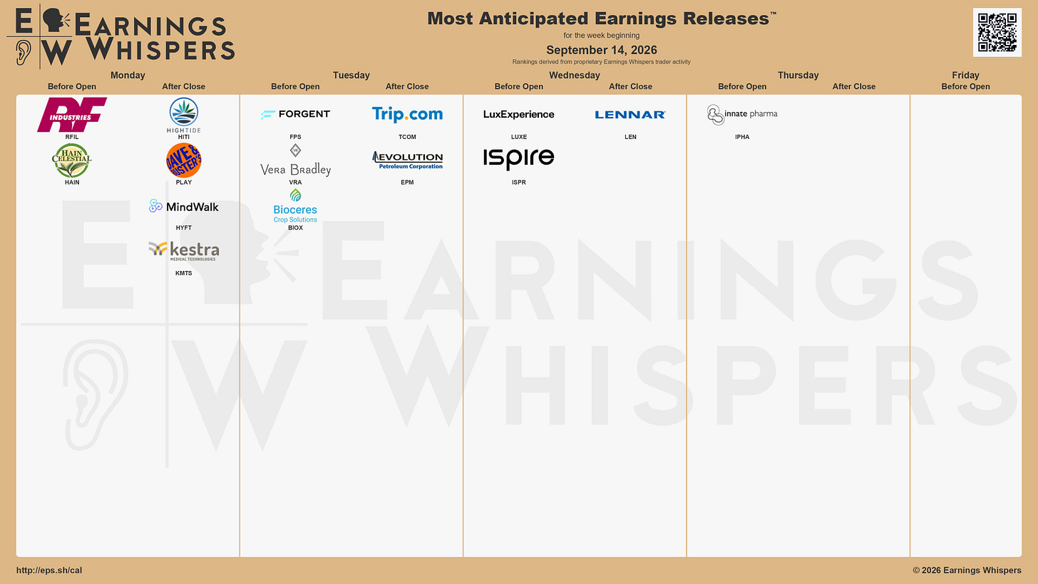 The most anticipated earnings releases for the week of September 14, 2026, are Trip.com #TCOM, Forgent Power Solutions #FPS, Lennar #LEN, High Tide #HITI, Dave & Buster's Entertainment #PLAY, RF Industries #RFIL, Hain Celestial #HAIN, Innate Pharma #IPHA, MindWalk #HYFT, and LuxExperience #LUXE. The most anticipated earnings releases for the week of September 14, 2026, are Trip.com #TCOM, Forgent Power Solutions #FPS, Lennar #LEN, High Tide #HITI, Dave & Buster's Entertainment #PLAY, RF Industries #RFIL, Hain Celestial #HAIN, Innate Pharma #IPHA, MindWalk #HYFT, and LuxExperience #LUXE.
