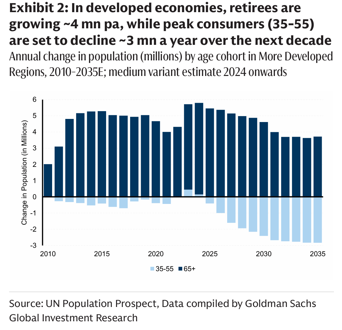 Annual change in developed-market population by age cohort - 4m retirees, 3m core consumers per year Annual change in developed-market population by age cohort - 4m retirees, 3m core consumers per year