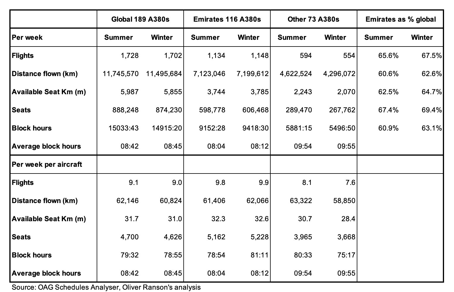 Oliver Ranson Which A380 generates the most revenue? - by Oliver Ranson