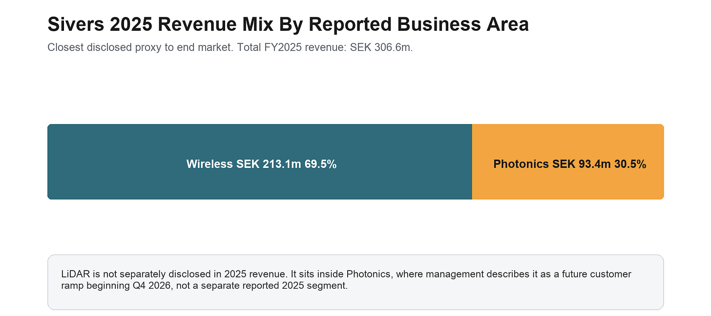 Sivers 2025 revenue mix Sivers 2025 revenue mix