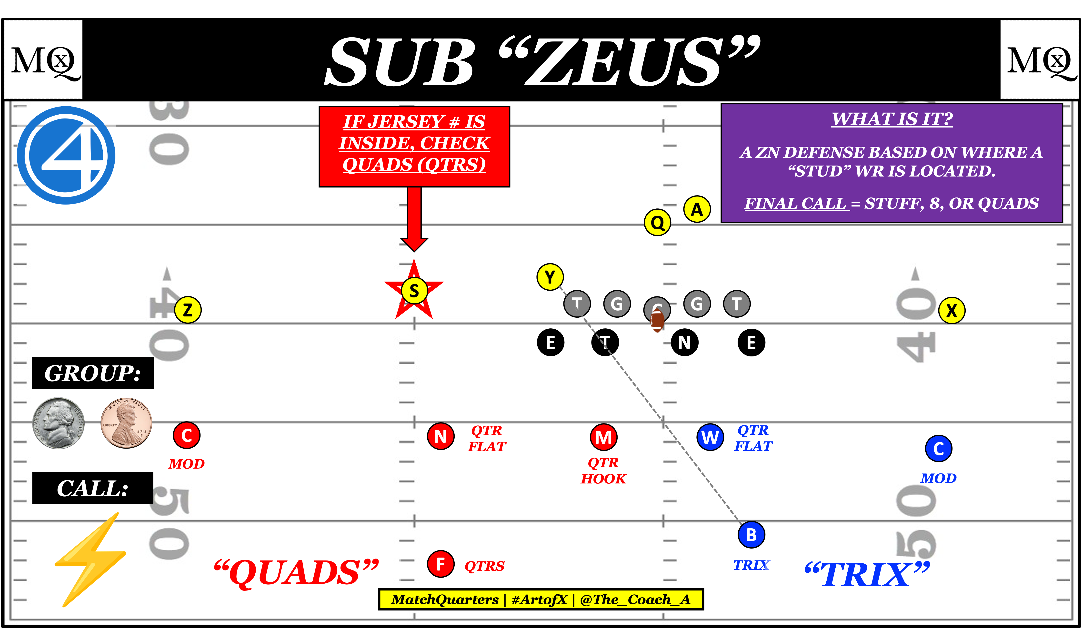What is the 'Zeus' Tag? Fangio Split-Field Defense Explained