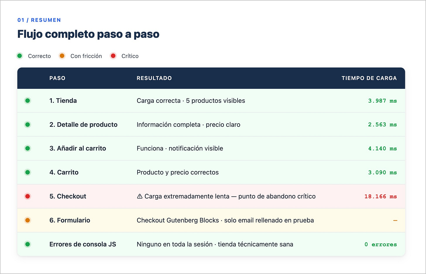 Análisis de tiempos de carga en el checkout. 
