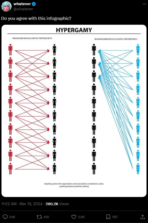 Whatever's post of the 'hypergamy' or '80/20 rule' meme chart on X