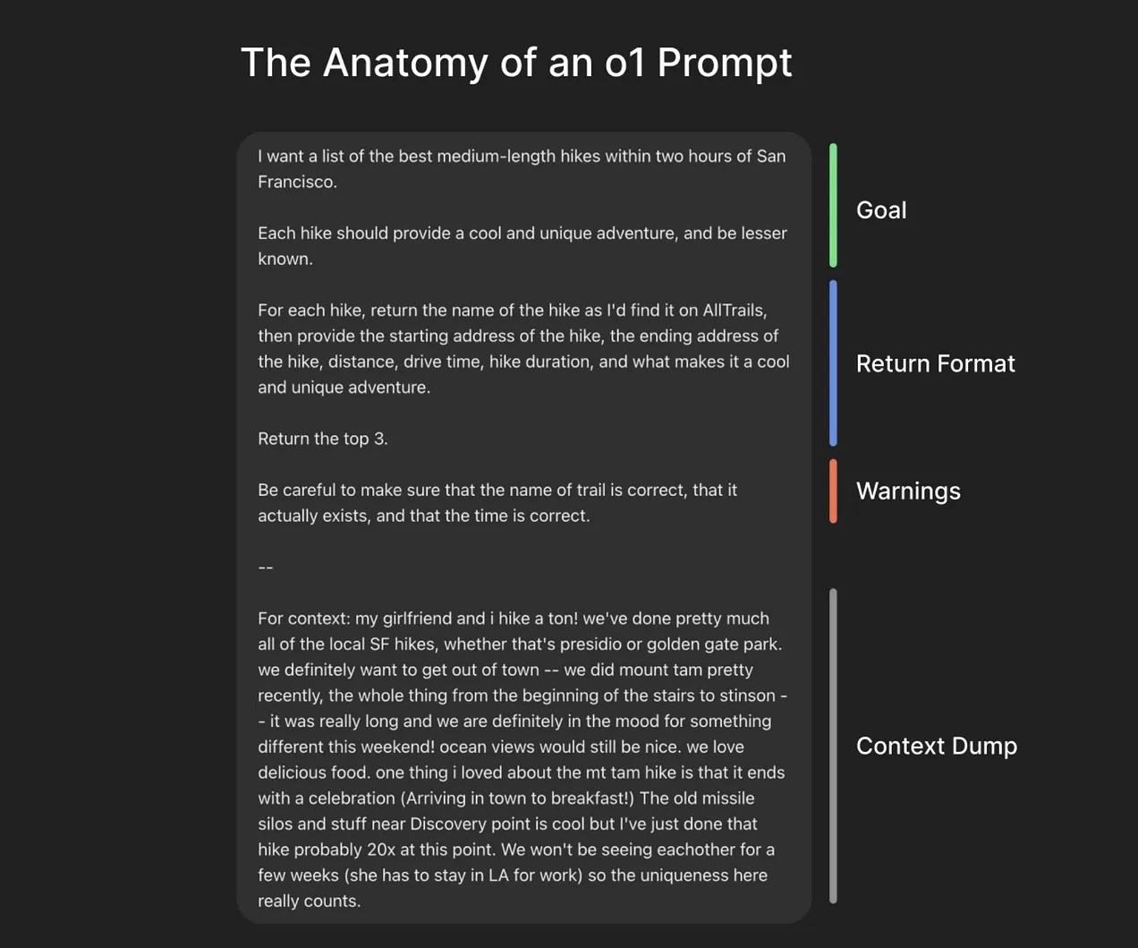 Visual guide titled 'The Anatomy of an o1 Prompt,' detailing a well-structured prompt for finding medium-length hikes near San Francisco. Highlights include clear sections for the Goal, Return Format, Warnings, and Context Dump, emphasizing the importance of specificity in AI prompts.