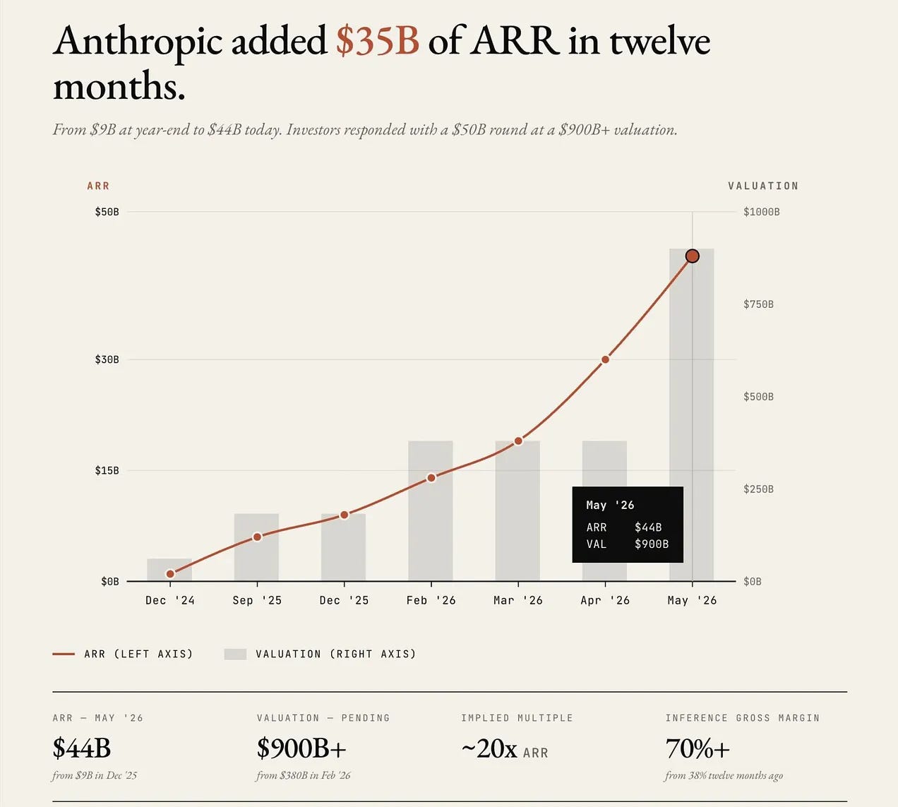 Chart showing Anthropic's annualized revenue growth from $9 billion at year-end 2025 to $44 billion by May 2026, a $35 billion ARR increase in 12 months, with corresponding valuation trajectory rising to $9 billion ($900B+) at the pending $50 billion funding round led by General Catalyst, Lightspeed Venture Partners, and Dragoneer Investment Group, displaying monthly data points from December 2024 through May 2026 and key metrics including 20x ARR implied multiple, 70%+ inference gross margin, and 4x revenue growth from $9B at end of 2025 to $44B in May 2026.