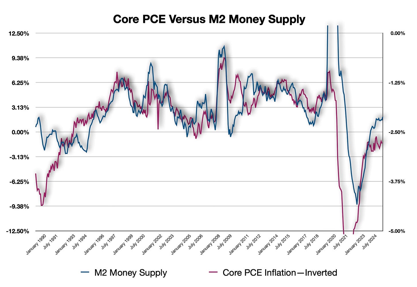 M2 Money Supply Versus Inflation M2 Money Supply Versus Inflation