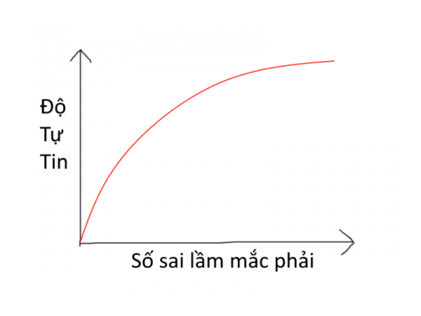 Sự tự tin Sự tự tin