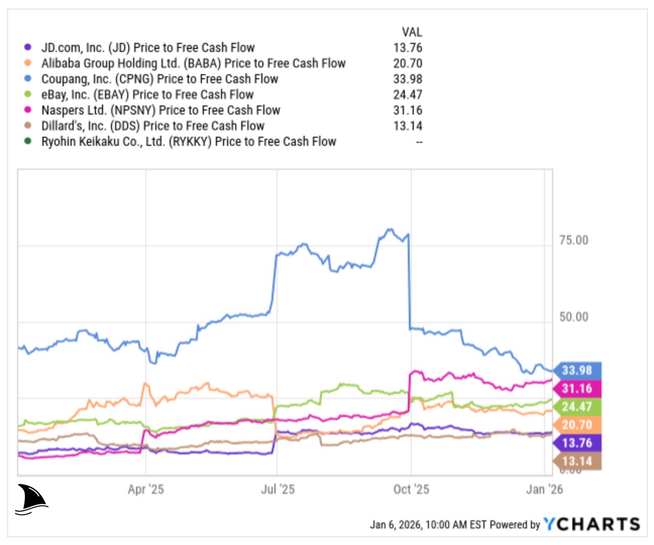 Price to free cash flow comparison of JD.com and global e-commerce peers highlighting JD’s discounted valuation amid declining cash generation.