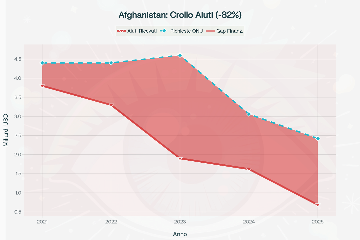 Il crollo degli aiuti umanitari all'Afghanistan dal 2021 al 2025: da 3.8 a 0.7 miliardi di dollari