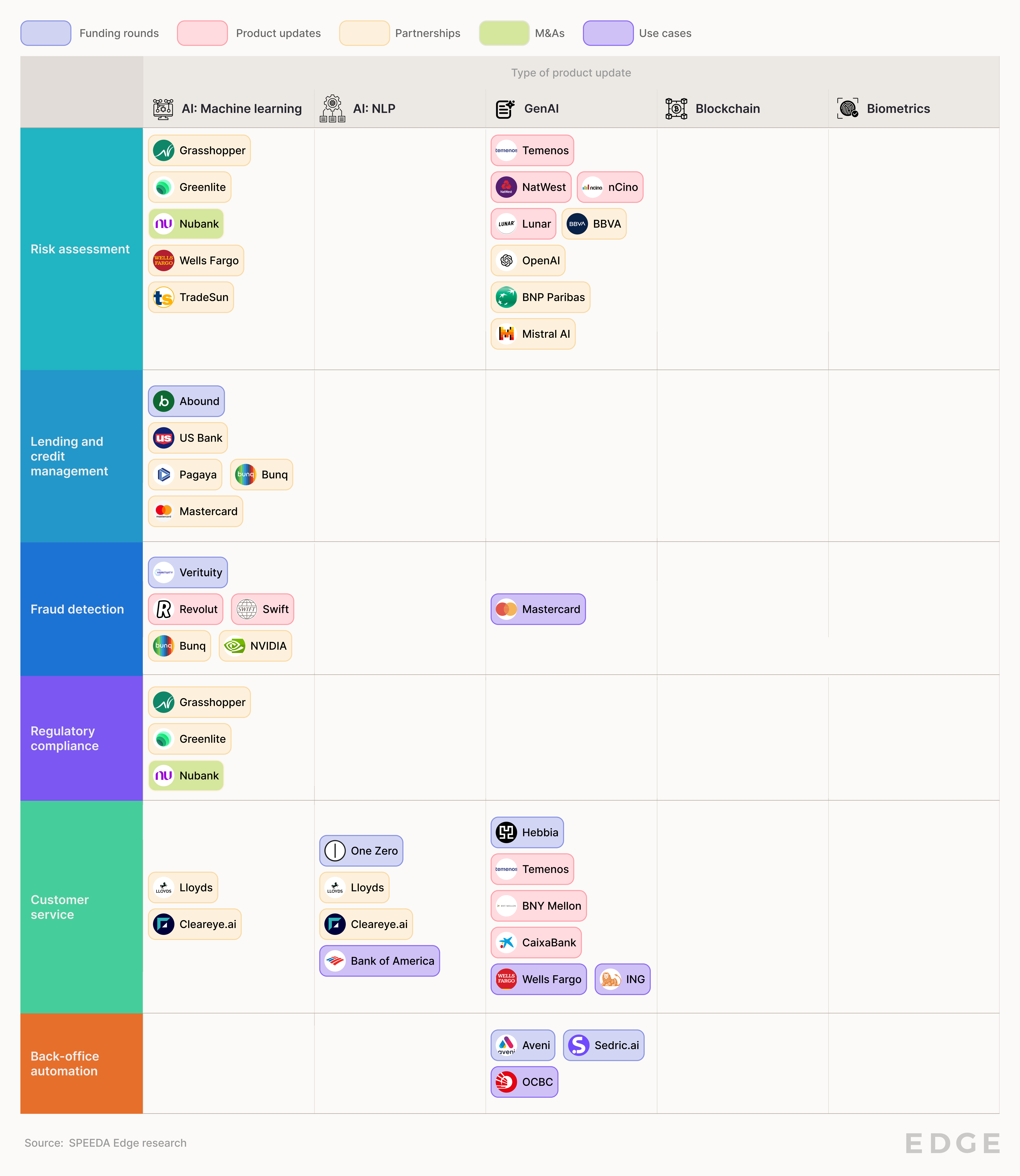 AI in Banking: Orchestrated Multiagent Systems; Cross-border payments:  Stablecoin Use Case; Optimizing authorization rates: How to reduce network  declines;
