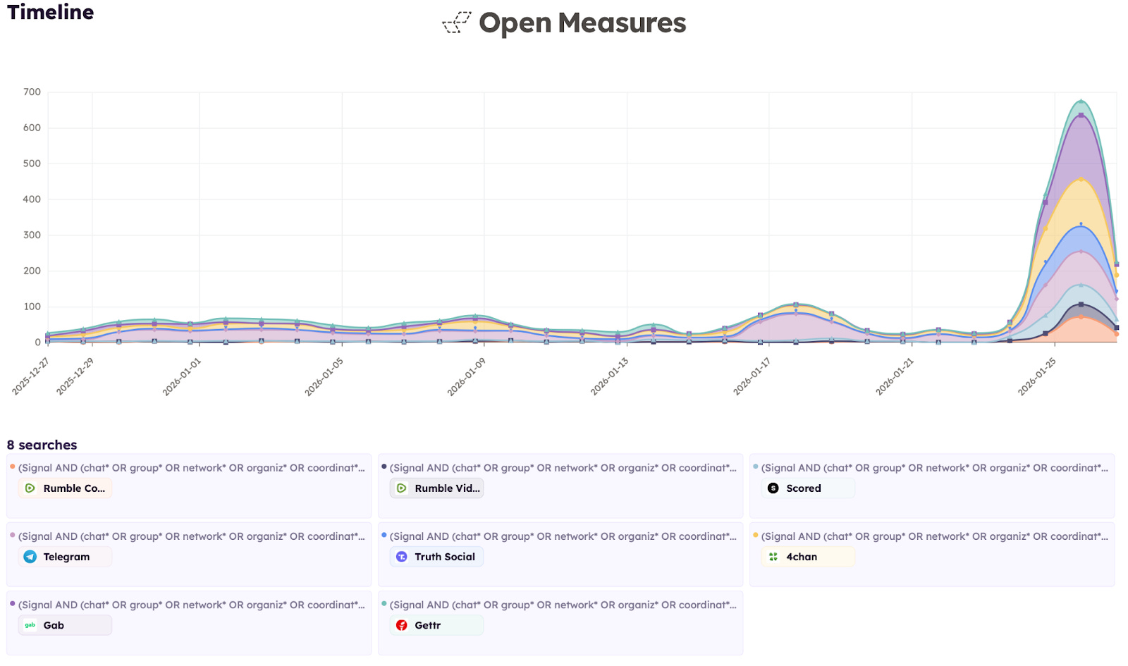 An Open Measures Timeline chart showing the daily number of posts across Rumble, Scored, Telegram, Truth Social, 4chan, Gab, and Gettr that mentioned Signal group chats between Dec. 27, 2025, and Jan. 27, 2026. An Open Measures Timeline chart showing the daily number of posts across Rumble, Scored, Telegram, Truth Social, 4chan, Gab, and Gettr that mentioned Signal group chats between Dec. 27, 2025, and Jan. 27, 2026.