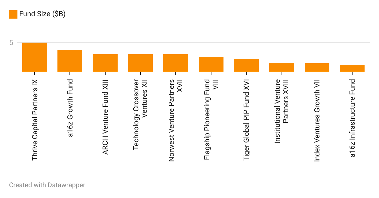 Big VC Firms Show Their Might as LPs Grow Cautious