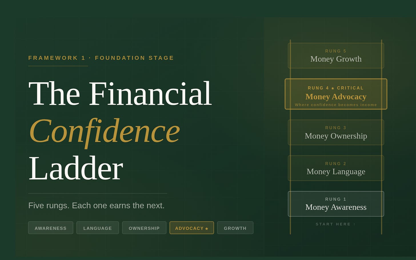 A hero image for FemWealth's Financial Confidence Ladder framework. Forest green background with the headline "The Financial Confidence Ladder" in large serif type on the left, the word Confidence in gold italic. On the right, five stacked rung cards reading Money Awareness (Rung 1, Start Here), Money Language (Rung 2), Money Ownership (Rung 3), Money Advocacy (Rung 4, Critical, highlighted in gold), and Money Growth (Rung 5). Five pill tabs at the bottom label each rung - Advocacy highlighted in gold. Subtext reads "Five rungs. Each one earns the next." FemWealth Framework 1 · Foundation Stage. A hero image for FemWealth's Financial Confidence Ladder framework. Forest green background with the headline "The Financial Confidence Ladder" in large serif type on the left, the word Confidence in gold italic. On the right, five stacked rung cards reading Money Awareness (Rung 1, Start Here), Money Language (Rung 2), Money Ownership (Rung 3), Money Advocacy (Rung 4, Critical, highlighted in gold), and Money Growth (Rung 5). Five pill tabs at the bottom label each rung - Advocacy highlighted in gold. Subtext reads "Five rungs. Each one earns the next." FemWealth Framework 1 · Foundation Stage.