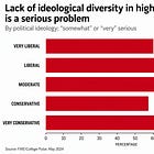 Americans left and right agree: Higher ed has an ideological-diversity problem