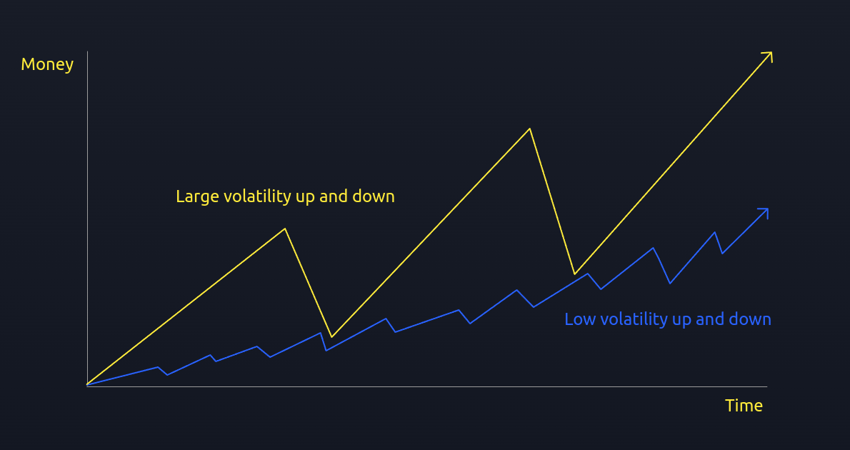 If you want more upside, you have to accept more downside.