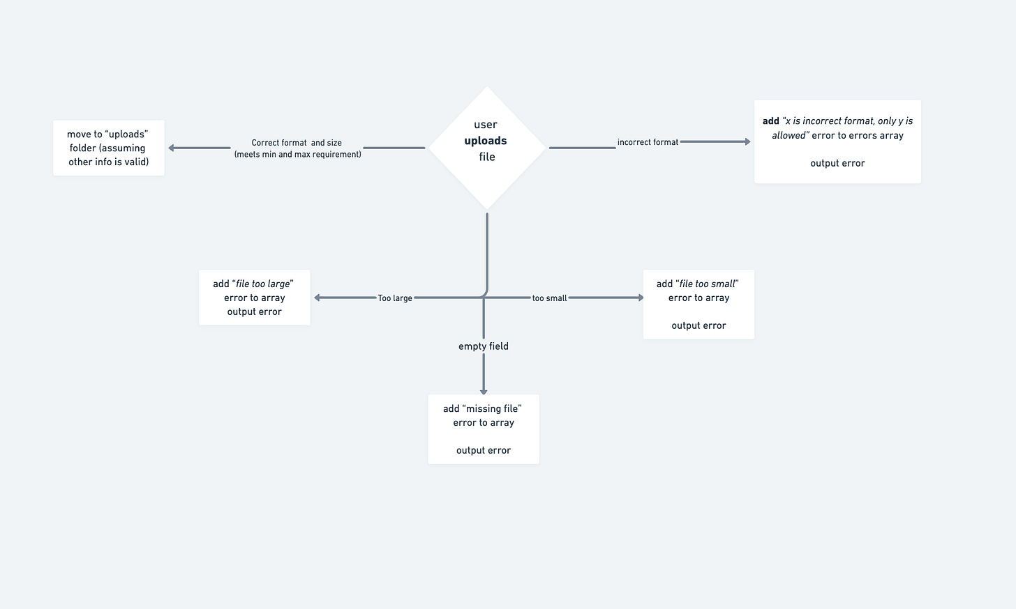 A flow chart showing a file uploading process