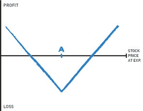 Long Straddle Strategy