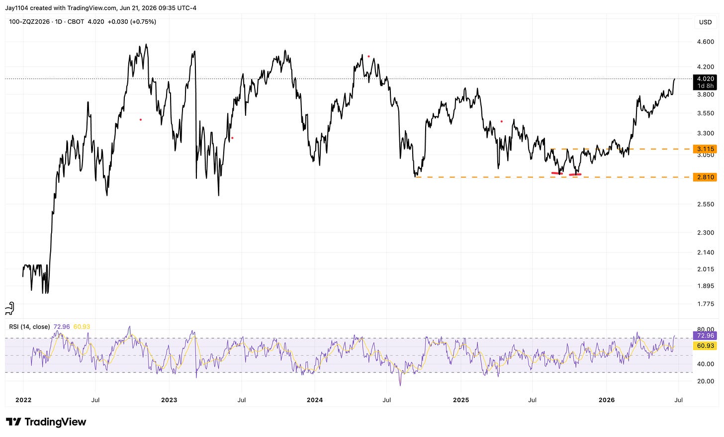 Daily TradingView chart of CBOT corn futures (ZQZ2026) from 2022 to mid-2026, priced at 4.020 USD, with support levels marked at 2.810 and 3.115, and RSI at 72.96 Daily TradingView chart of CBOT corn futures (ZQZ2026) from 2022 to mid-2026, priced at 4.020 USD, with support levels marked at 2.810 and 3.115, and RSI at 72.96