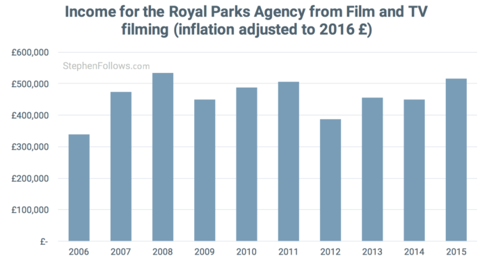 Economics of location filming Royal Parks Agency Economics of location filming Royal Parks Agency