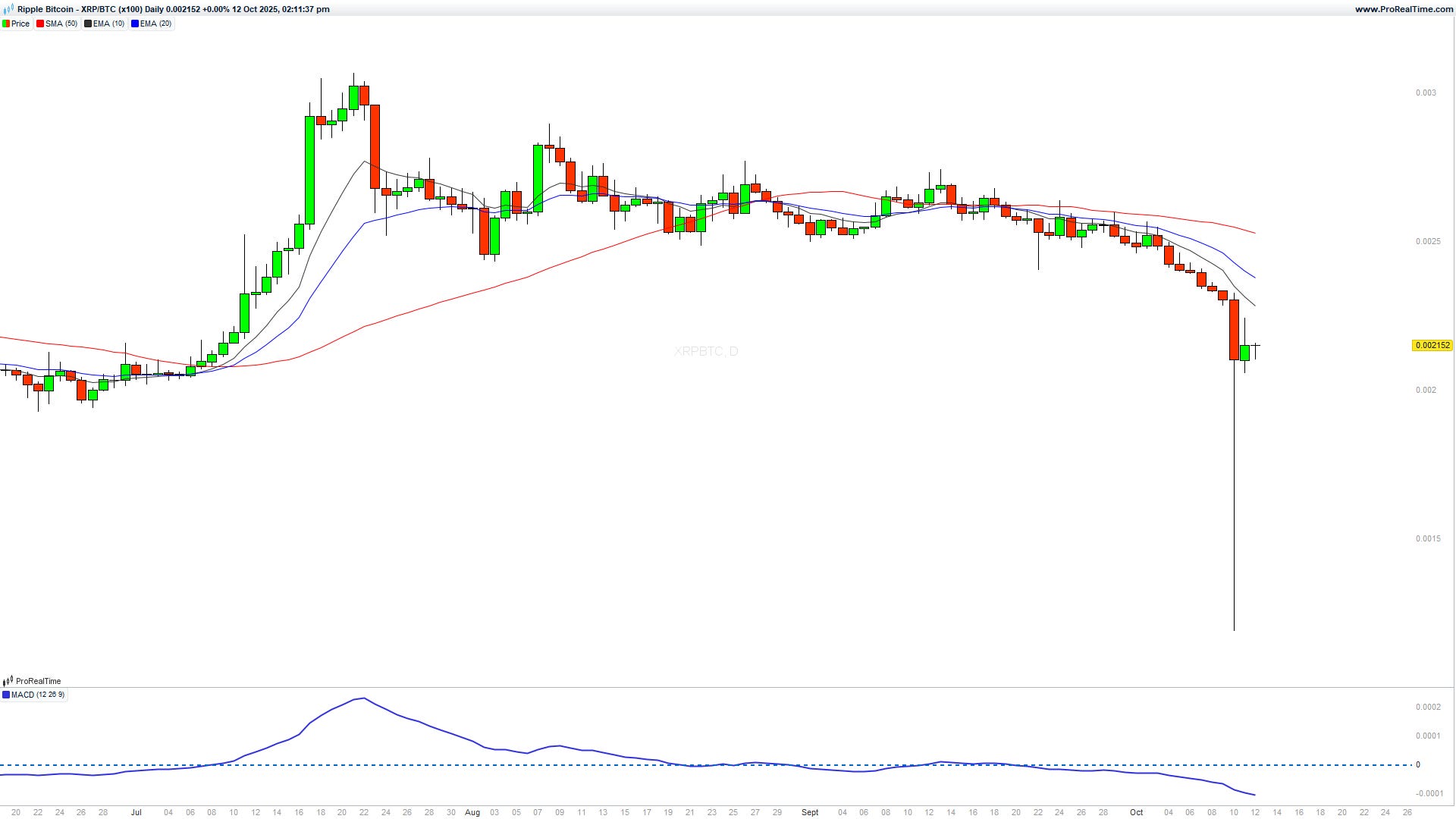 The Great Crypto Crash of October 2025: Market Chaos and Hard Lessons ...