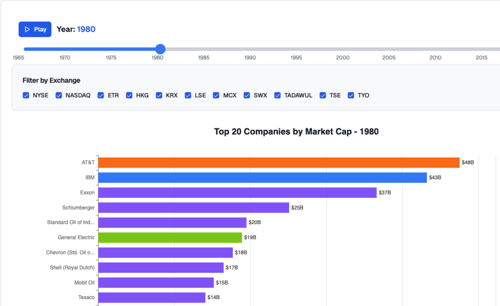 Bar chart showing top 20 companies by market capitalization in 1980 with AT&T leading