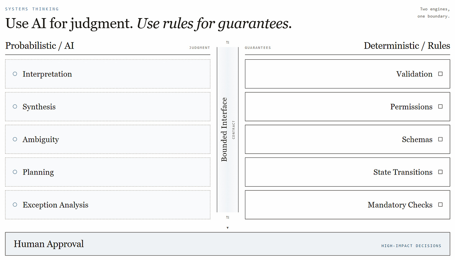 Bounded interface separating probabilistic AI judgement from deterministic rules for validation, permissions, schemas and mandatory checks, with human approval for high-impact decisions.