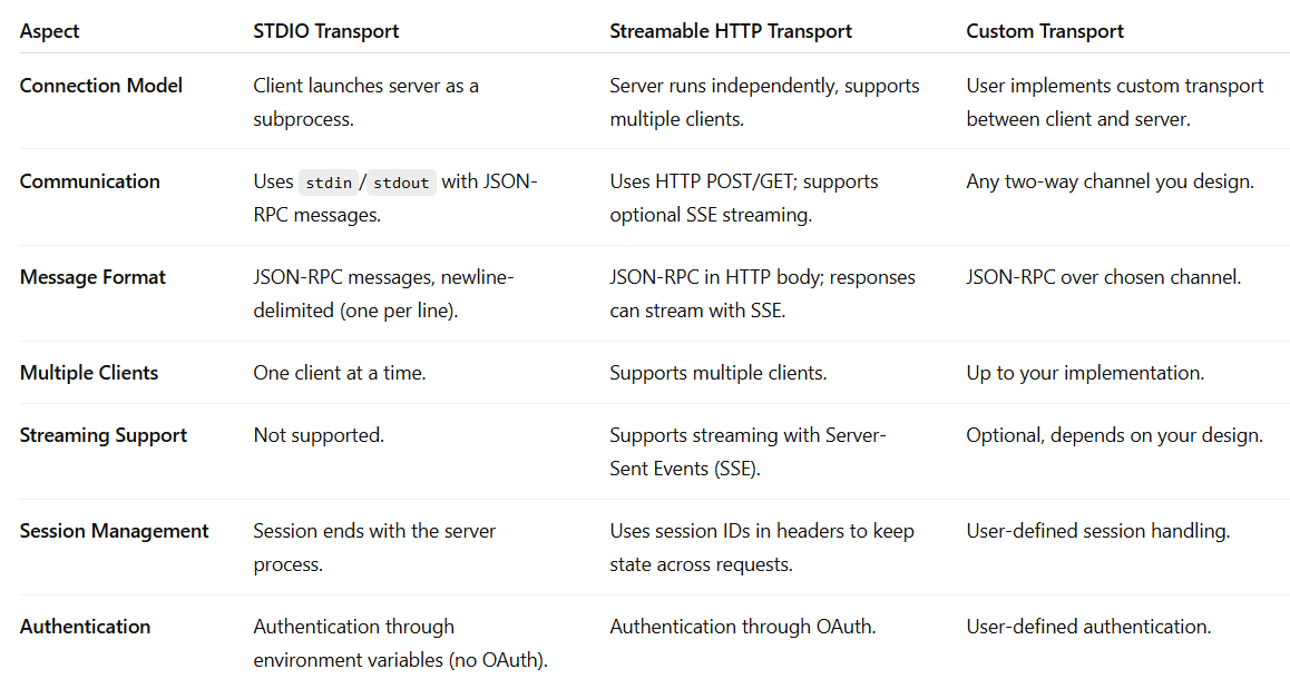 How to implement OAuth for MCP Server - by Aravind Putrevu