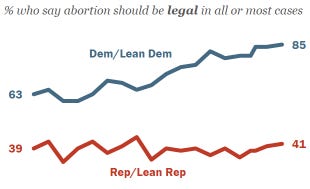 Chart shows Partisan divide over abortion has widened over the past decade