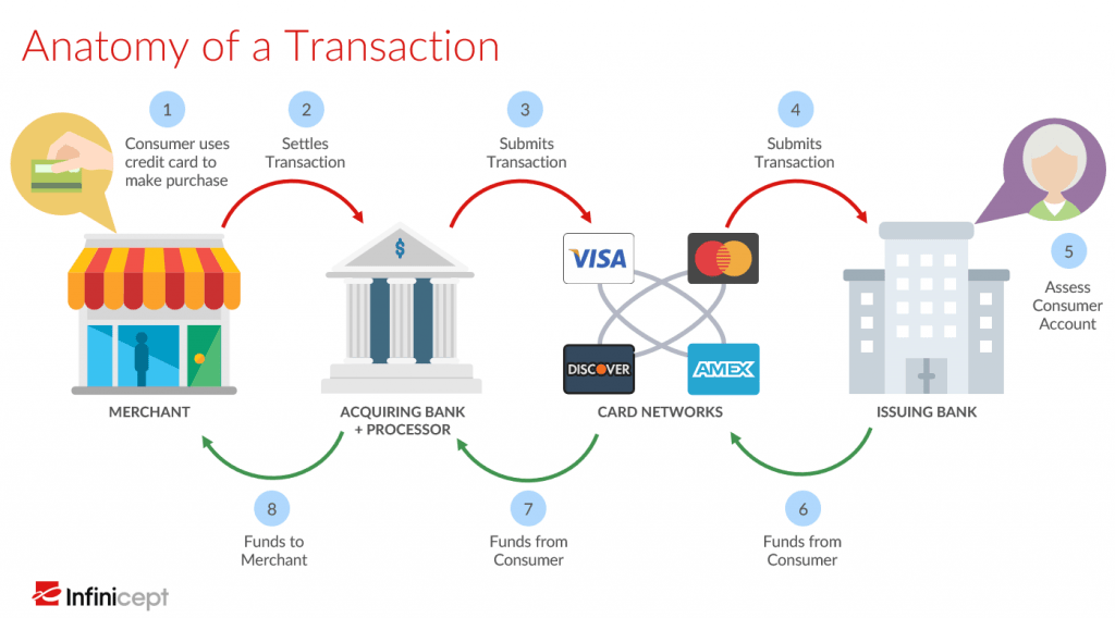 Acquiring Bank vs Issuing Bank: What's the Difference Between the Two? |  Infinicept