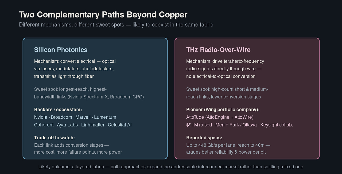 Two paths beyond copper: photonics and THz radio-over-wire