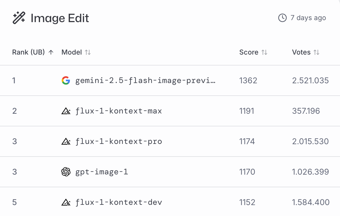 Leaderboard Overview