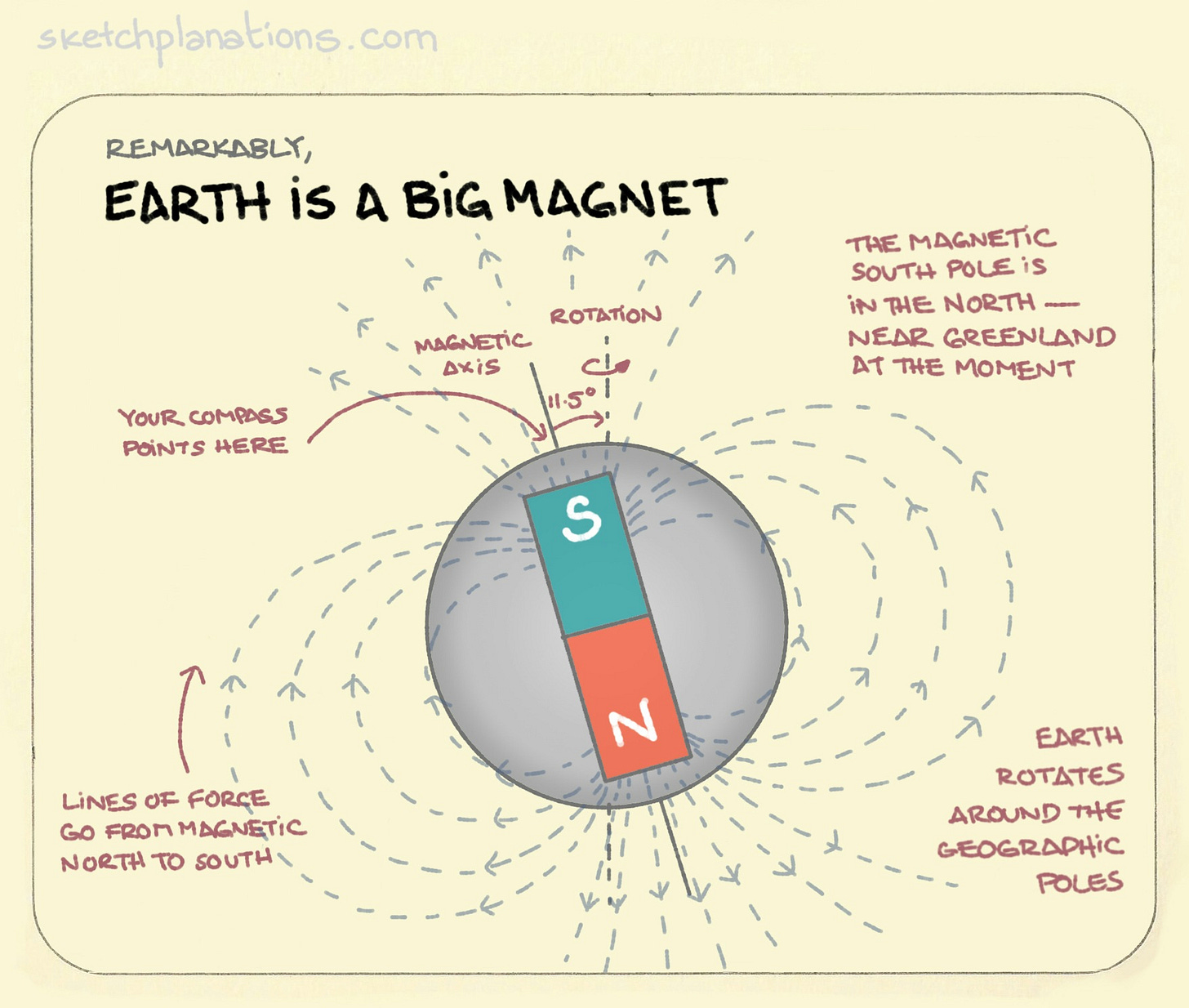 Earth is a big magnet