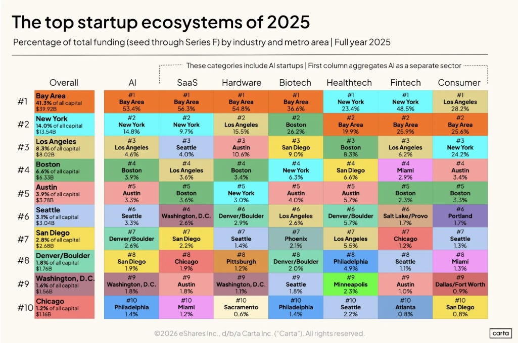 Carta 2025 table ranking U.S. startup ecosystems by venture funding and industry; Minneapolis places only in health-tech, at ninth.