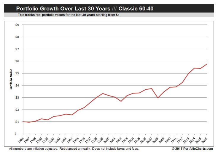 60/40 Portfolio Growth Over Time | Personal financial planning ...