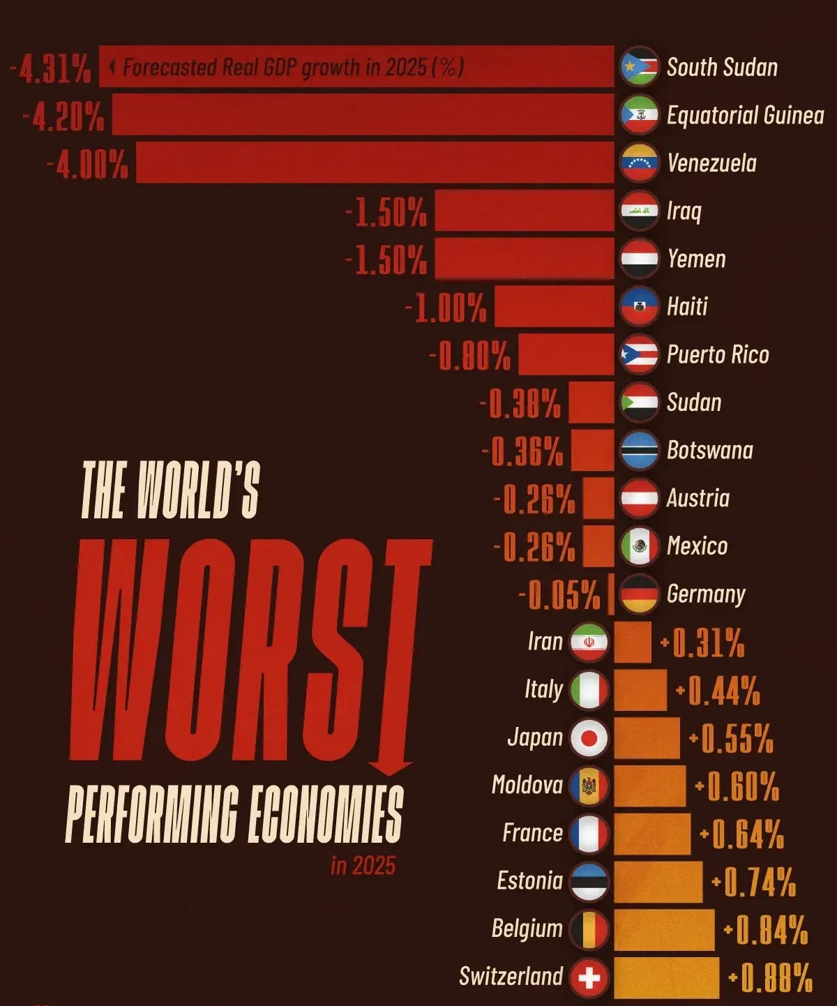  The World’s Worst Performing Economies in 2025