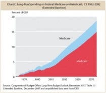 CBO and Tax Policy Center chart on Medicaid spending