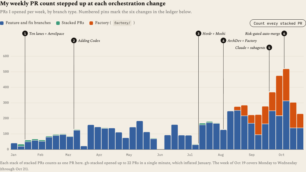 My weekly PR count stepped up at each orchestration change: PRs I opened per week, January to October 2026, by branch type, with six numbered workflow changes.