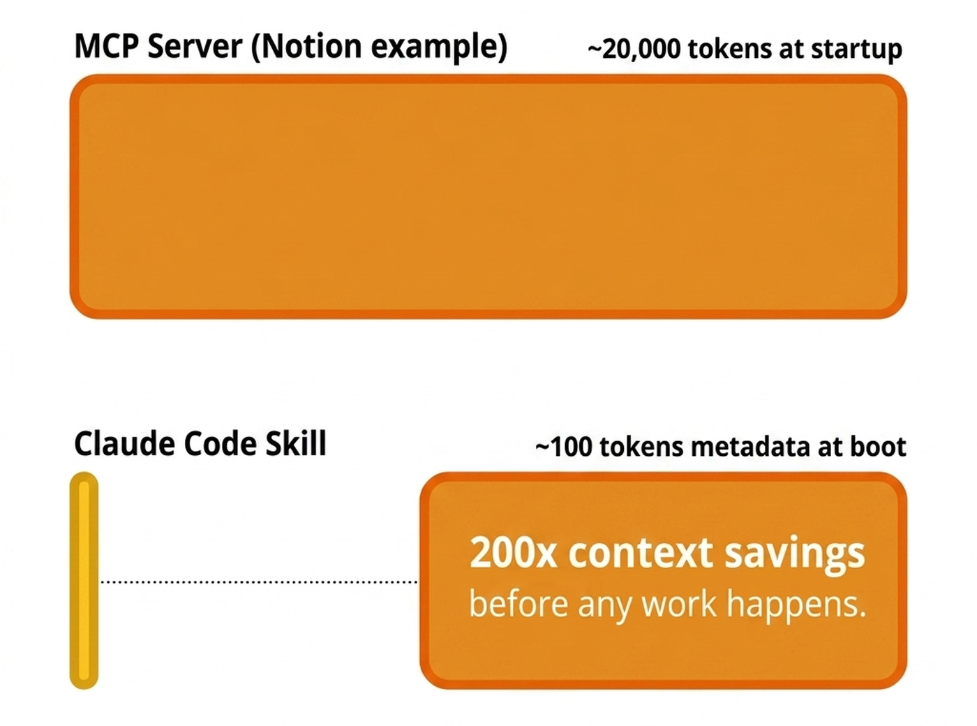 Token economics — MCP vs skill