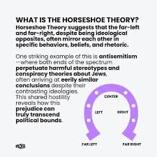 Infographic titled What is the Horseshoe Theory explaining that it suggests far-left and far-right often mirror each other in ideological specific behaviors beliefs and rhetoric with one striking example being antisemitism where both ends of spectrum perpetuate harmful stereotypes conspiracy theories about Jews and often arrive at similar conclusions this shared ideology reveals how this prejudice can transcend traditional political bounds diagram shows a horseshoe shape with center at top left and right in middle far left and far right at bottom.