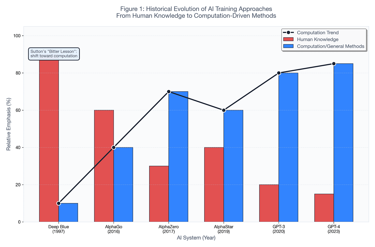 Figure 1: Historical Evolution of AI Training Approaches Figure 1: Historical Evolution of AI Training Approaches